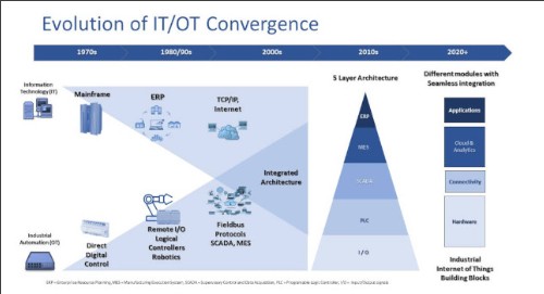 IT/OT融合和工業(yè)4.0在制藥制造中的